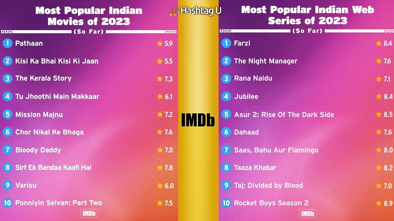 imdb-releases-list-of-most-popular-indian-films-and-web-series-of-2023